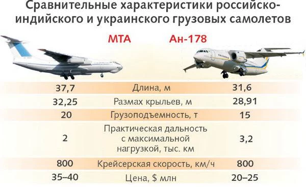 Ан-178. Модели самолетов "Ан". Гражданская авиация