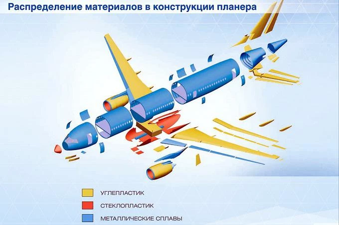 Самолет МС-21: характеристики. Магистральный самолет МС-21: фото